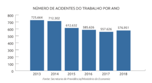 diminuição de acidentes do trabalho