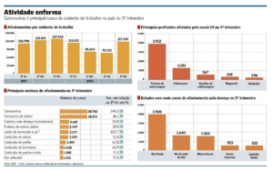 acidentes do trabalho no brasil gráfico